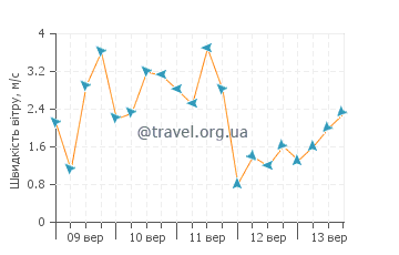 Прогноз погоди Плаякар
