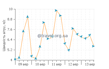 Прогноз погоди Плестен-Ле-Грев