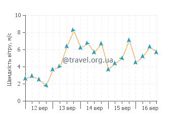 Прогноз погоди Пломарі