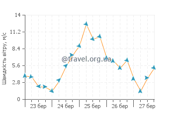 Прогноз погоди Пломєр