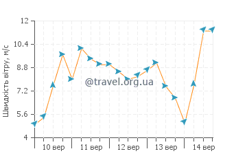 Прогноз погоди Плугерно