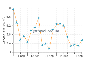 Прогноз погоди пляж Хорсенек