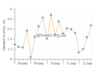 Прогноз погоди пляж Ріазор