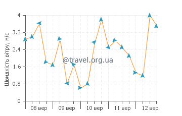 Прогноз погоди пляж Санта-Крістіна