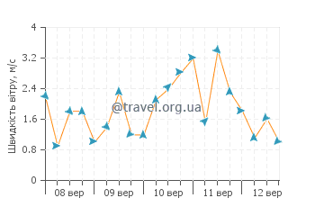 Прогноз погоди пляж Тазонес