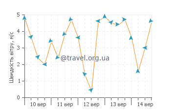 Прогноз погоди Порт Аустін