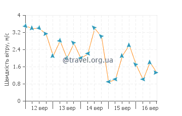 Прогноз погоди Порт Діксон
