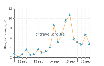 Прогноз погоди Порт Джермейн