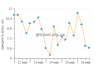 Прогноз погоди Порт-Ерін
