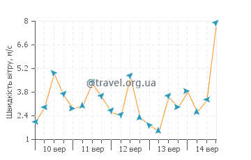 Прогноз погоди Порт-Глазго
