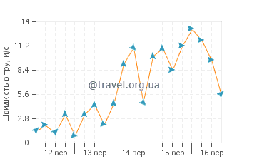 Прогноз погоди Порт-Лінкольн