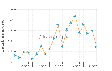 Прогноз погоди Порт Нейлл