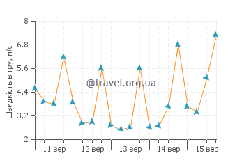 Прогноз погоди Порт-Саїд