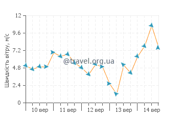 Прогноз погоди Порт-Сен-Луї-дю-Рон