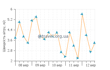 Прогноз погоди Портбоу