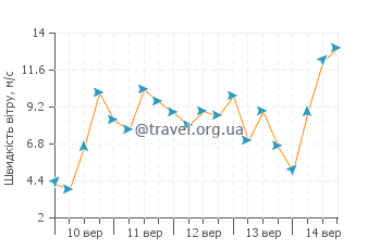 Прогноз погоди Порткерріс