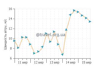 Прогноз погоди Порткол
