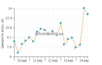 Прогноз погоди Портленд Харбор