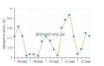 Прогноз погоди Португалете