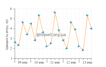 Прогноз погоди Потала Пастільо