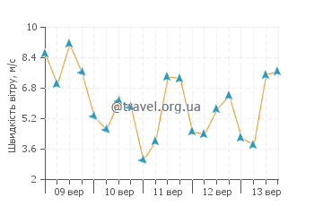 Прогноз погоди Повуа-де-Санта-Ірія