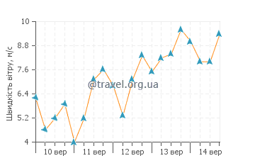 Прогноз погоди Прайя та Урса
