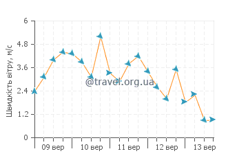 Прогноз погоди Прая-да-Віторія