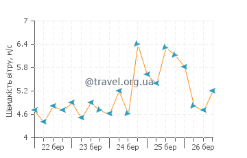 Прогноз погоди Пуерта Майя