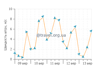 Прогноз погоди Пуерто Лобос