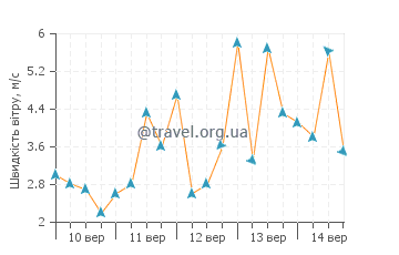 Прогноз погоди Пуерто-Торо