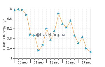 Прогноз погоди Пунта Альта