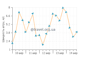 Прогноз погоди Пунта Раса