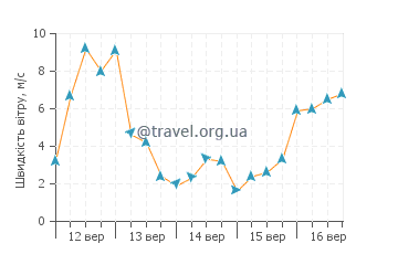 Прогноз погоди Путошань