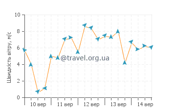 Прогноз погоди Путтгарден