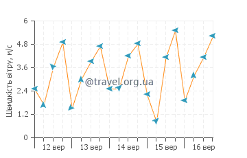 Прогноз погоди Раас