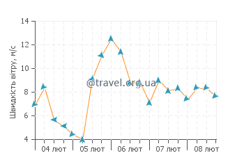 Прогноз погоди Рам Пойнт