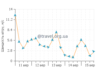 Прогноз погоди Ранкін-Інлет