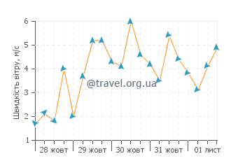 Прогноз погоди Рас Ель Хекма