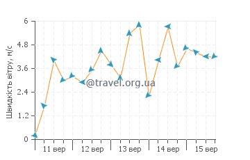 Прогноз погоди Рас Лаффан