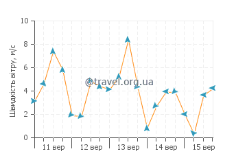 Прогноз погоди Рас-Таннура
