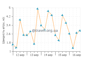 Прогноз погоди Ратнагірі