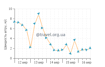 Прогноз погоди Реїсуї