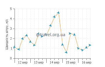 Прогноз погоди Реваданда