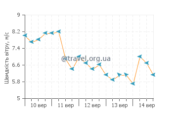 Прогноз погоди рифи Тобаго