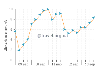 Прогноз погоди Ронс-Ле-Бен