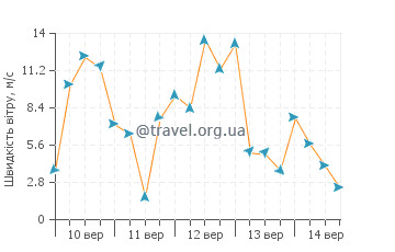 Прогноз погоди Росон