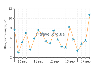 Прогноз погоди Ростревор