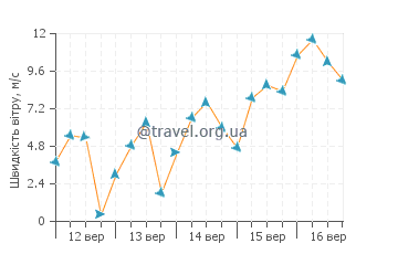 Прогноз погоди Сахл-Хашиш