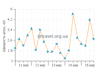 Прогноз погоди Сако-дус-Ліомес