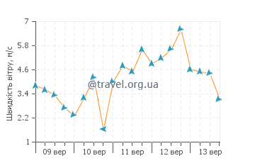 Прогноз погоди Саліна-Крус